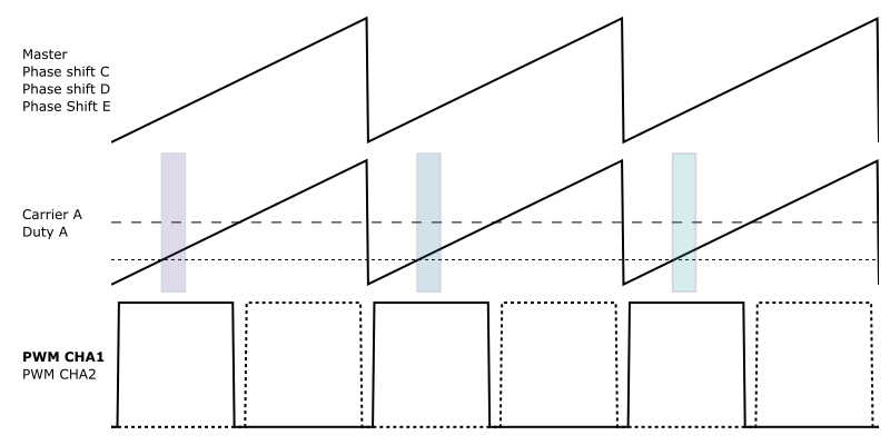 Measurement sweep
