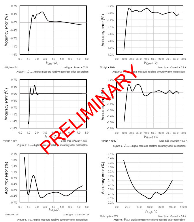 Accurary graphs