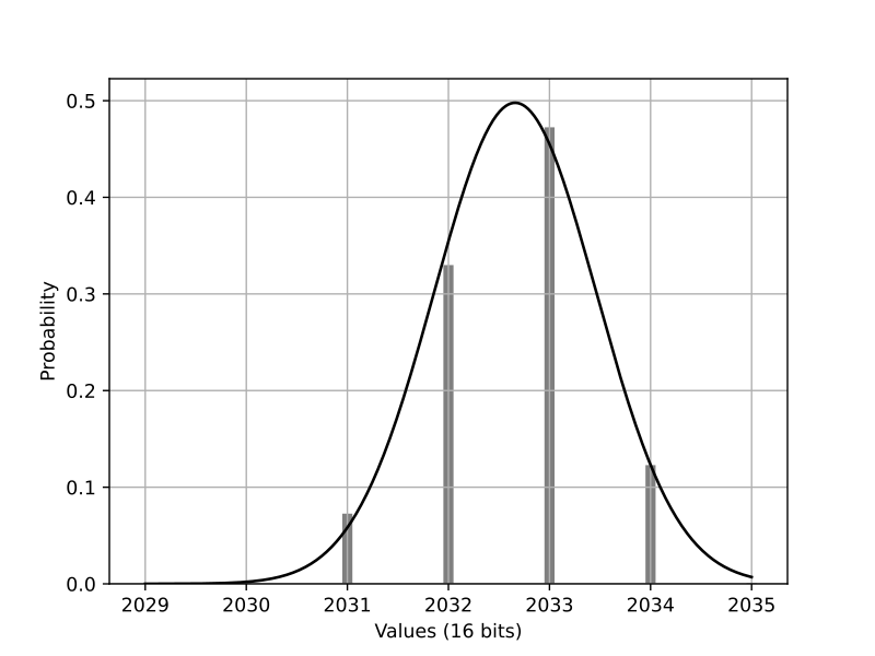 Measurement resolution results