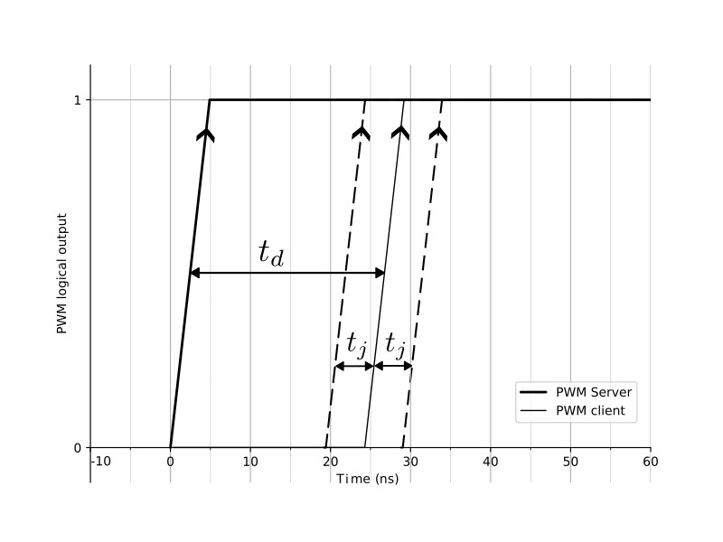 Synchronization experiment results