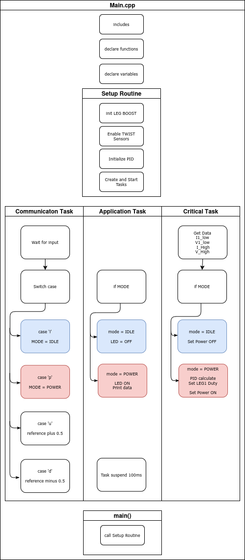 Code structure