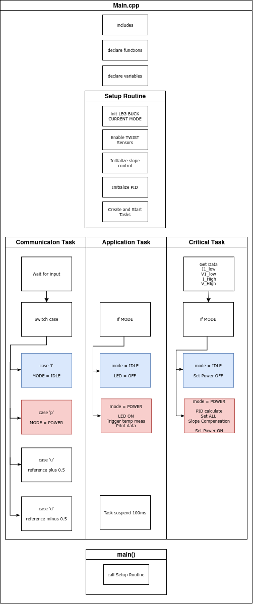 Code structure