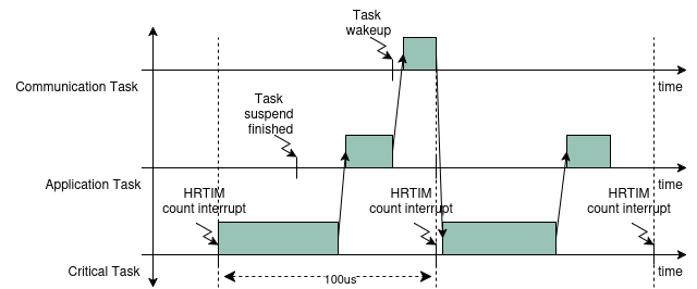 Timing diagram