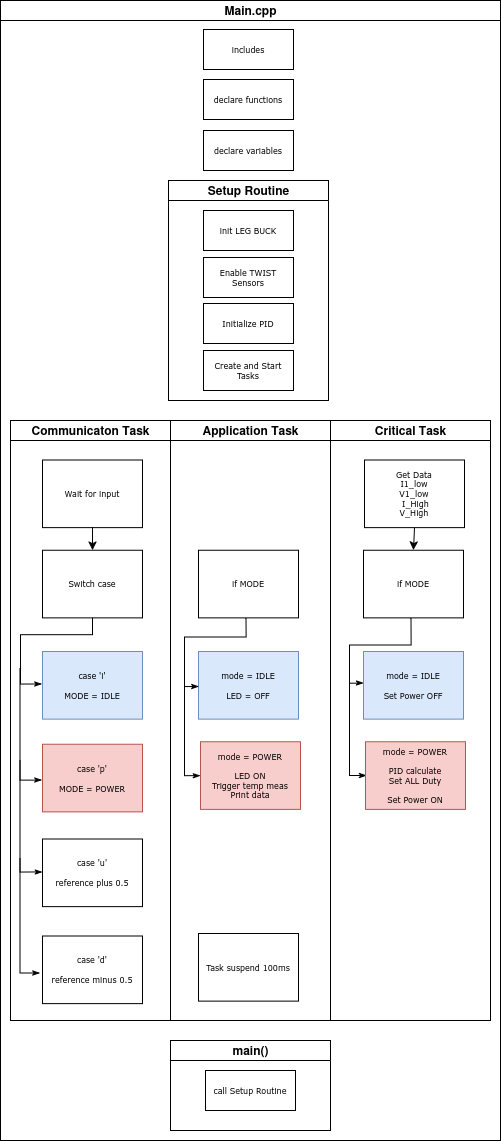 Code structure